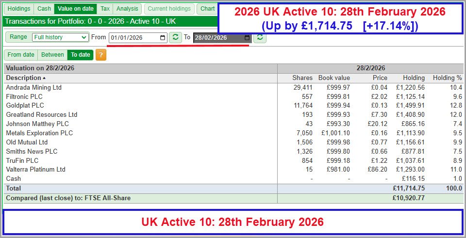 UK Active 10 28th February 2026 Up by 1714.75 GBP Month End