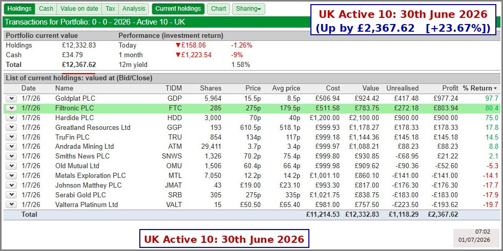 2026.06.30 UK Active 10 12367.62 Up 23.67pc Month End