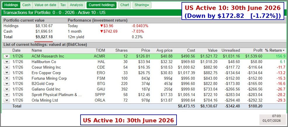 2026.06.30 US Active 10 9827.18 Down 1.72pc Month End