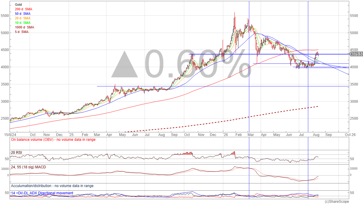Gold, two-year daily chart to 14th August 2026