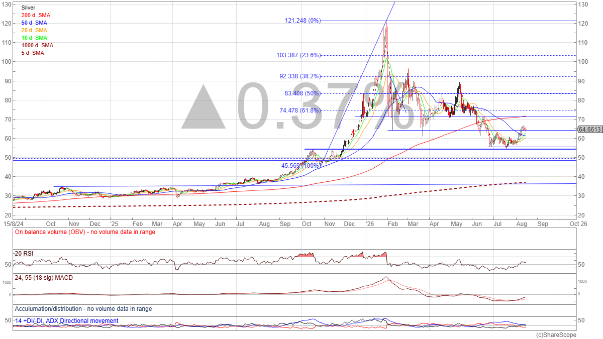 Silver, two-year daily chart to 14th August 2026